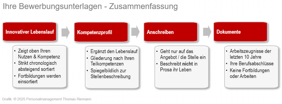 Grafik Bewerbung Uebersicht