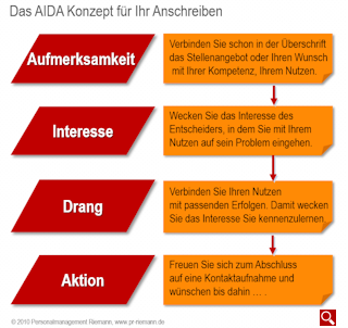 Anschreiben nach dem AIDA Konzept Personalmanagement Thomas Riemann