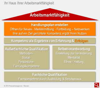 Grafik Haus der Arbeitsmarktfähigkeit 2014 Personalmanagement Thomas Riemann