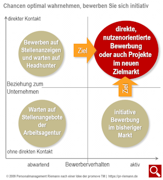 Bewerberverhalten 2008 Personalmanagement Thomas Riemann nach einer Idee der ProMove TM Z&uuml;rich