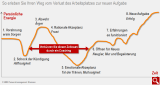 Grafik: Ihr persönliches Veränderungsmanagement 2009 Personalmanagement Thomas Riemann